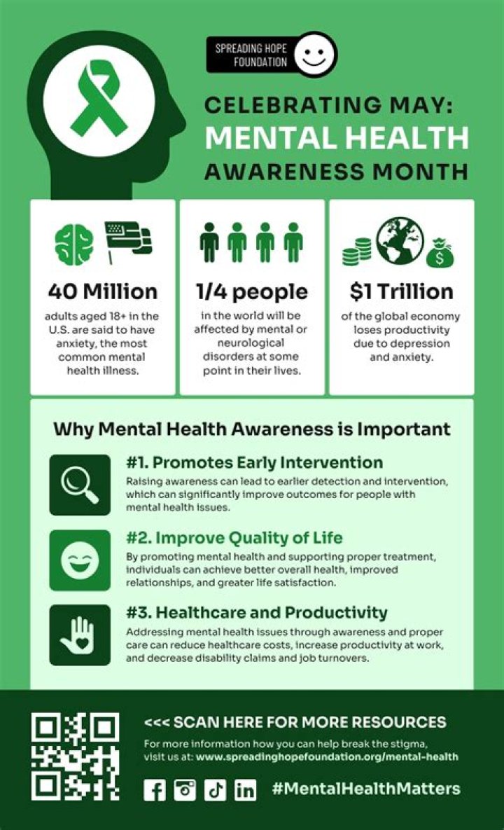 
Why is May considered Mental Health Awareness month? 